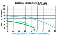 Bomba Solar - Até 60M Ou 18.000 L/dia - Dqb36572750