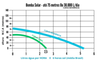 Bomba Solar - Até 75M Ou 30.000 L/dia - 3Dpc5275110750
